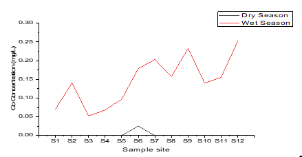 Variation of Cobalt Concentration in Water Sample along River Gwagwalada Course