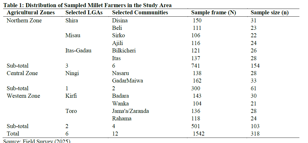 Distribution of Sampled Millet Farmers in the Study Area