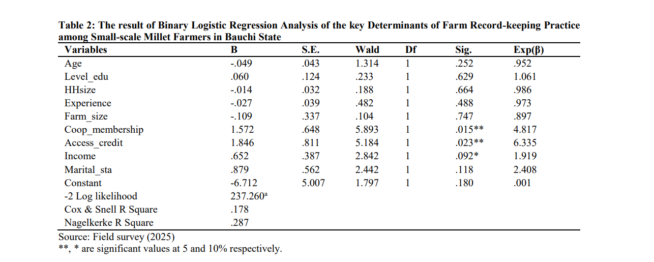 The Result of Binary Logistic Regression Analysis of the key Determinants of Farm Record-keeping Practice among Small-scale Millet Farmers in Bauchi State