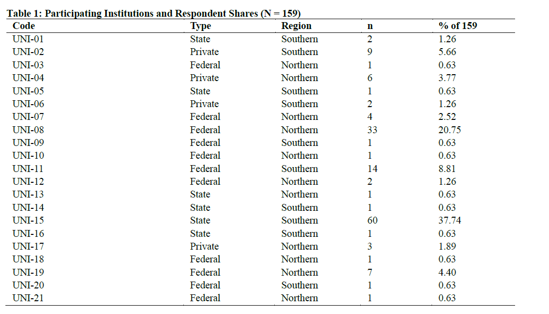 Participating Institutions and Respondent Shares (N = 159)