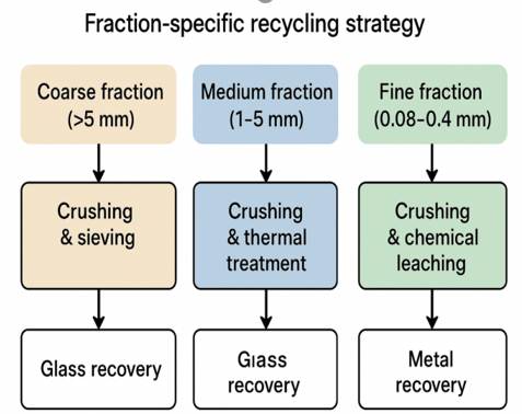 Fraction Specific Recycling Strategy