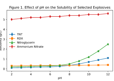 Effect of pH on the Solubility of selected Explosives