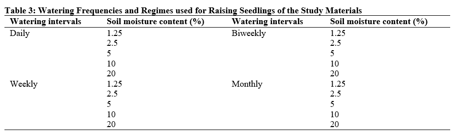 Watering Frequencies and Regimes used for Raising Seedlings of the Study Materials
