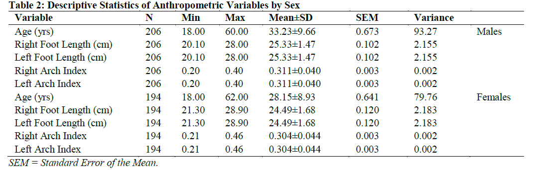 Descriptive Statistics of Anthropometric Variables by Sex