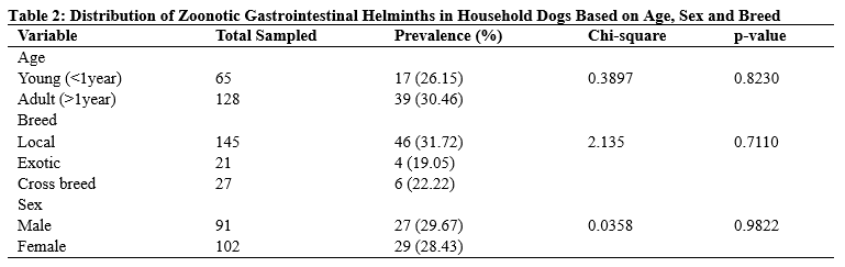 Distribution of Zoonotic Gastrointestinal Helminths in Household Dogs Based on Age, Sex and Breed