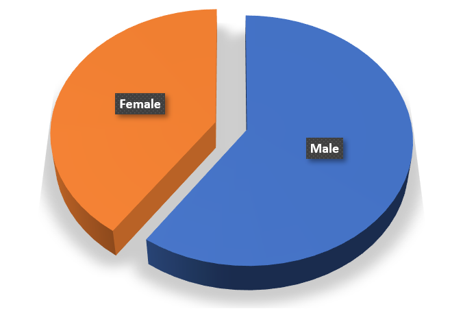 Gender Distribution of Student Respondents