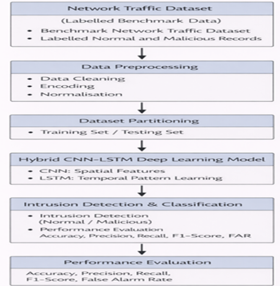 Block Diagram of the Hybrid CNN-LSTM-Based Network Intrusion Detection System