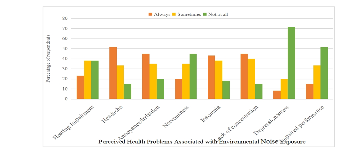 Percentage Distribution of Respondents According to Perceived Health Problems Associated with Environmental Noise Exposure
