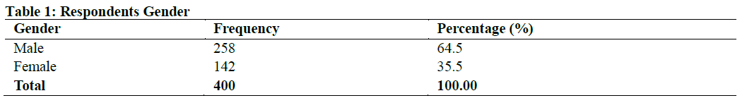Respondents Gender