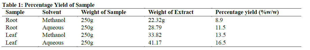 Percentage Yield of Sample