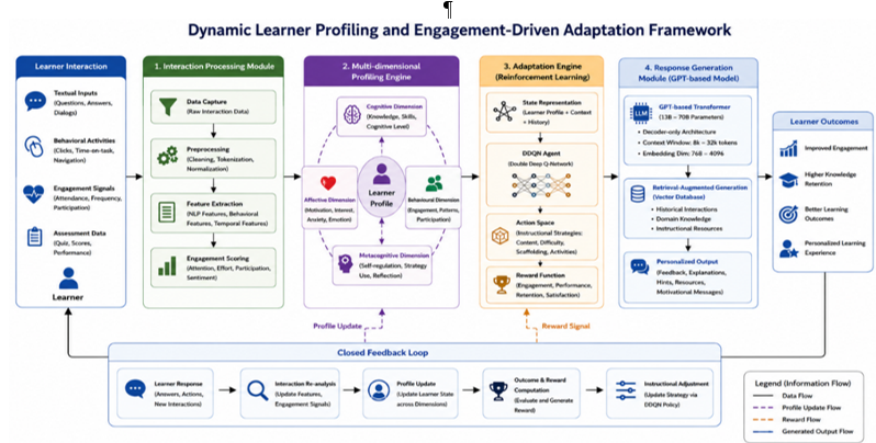The Dynamic Learner Profiling and Engagement-Driven Adaptation Framework