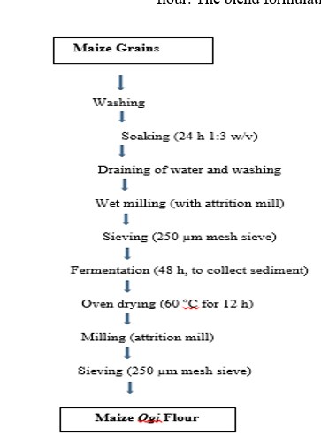 Flow Diagram for the Processing of Maize Ogi