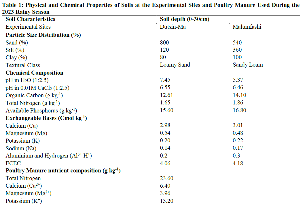 Physical and Chemical Properties of Soils at the Experimental Sites and Poultry Manure Used During the 2023 Rainy Season