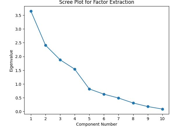 Screen Plot Showing Eigenvalues of Principal Components for Determining the Number Factors Retained