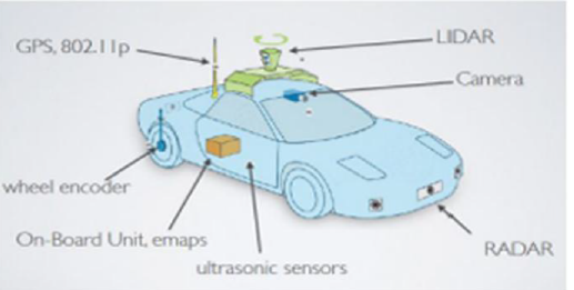 Autonomous Vehicle Components (Firoz et al, 2021)