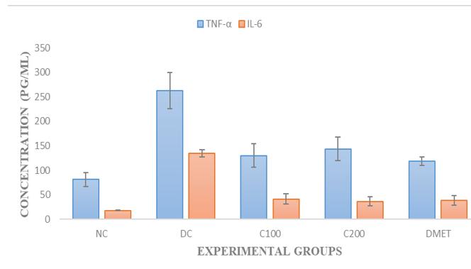 Effect of Turmeric Extract on the Level of TNF-α and IL-6 of Type 2 Diabetic Rats