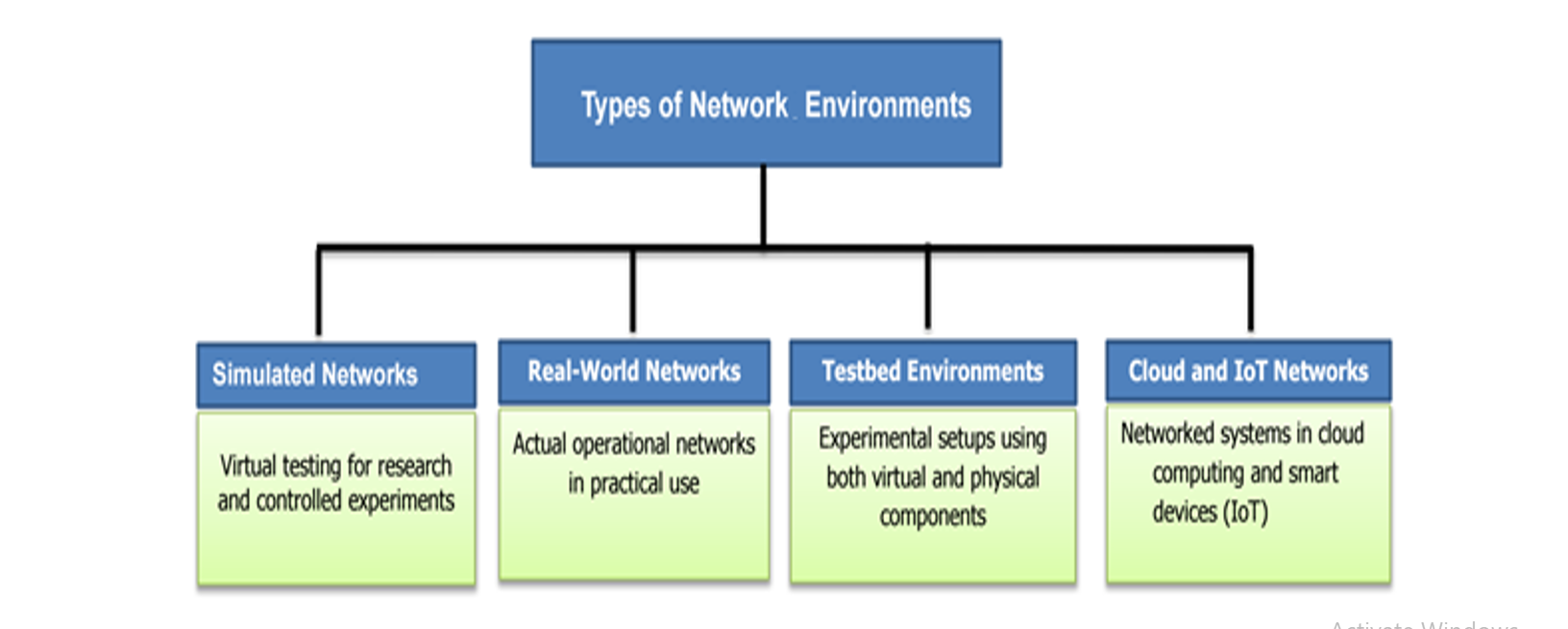 Classification of Network Environments Used in IDS/IPS Evaluation