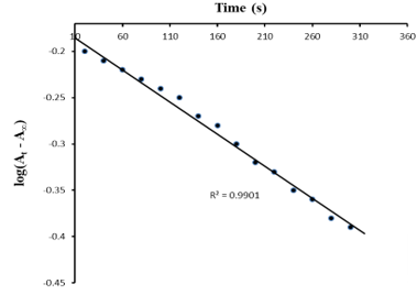 Pseudo-First Order Plot for the Redox Reaction of OR-with SO32- at [OR-] = 5.0 × 10-5 mol dm-3, [SO32-] = 7.0 × 10-3 mol dm-3, [H+] = 5.0× 10-2  mol dm-3, I = 0.50 mol dm-3, λ = 484 nm and T=21 ± 1 oC
