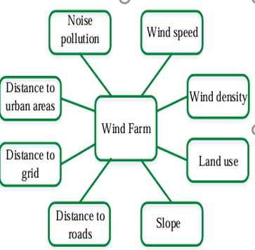 Factors Affecting Wind Farm Site Selection. (source: Duranay et, at, 2026)