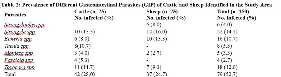 Prevalence of Different Gastrointestinal Parasites (GIP) of Cattle and Sheep Identified in the Study Area