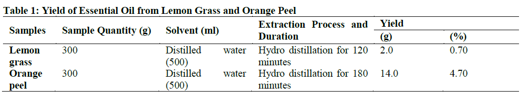 Yield of Essential Oil from Lemon Grass and Orange Peel