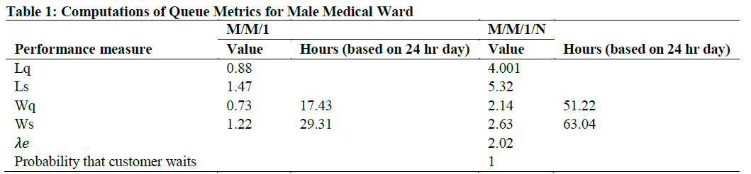 Computations of Queue Metrics for Male Medical Ward