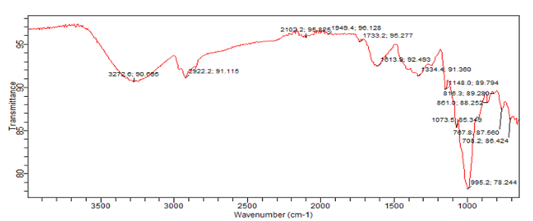 FTIR Spectrum of Dried Plantain Peel Sample