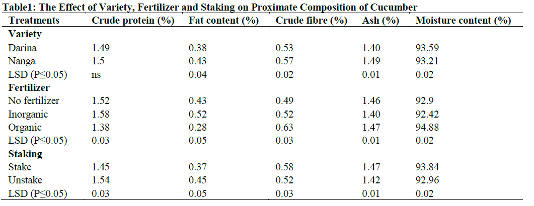 The Effect of Variety, Fertilizer and Staking on Proximate Composition of Cucumber