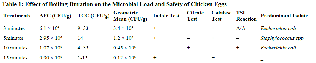 Effect of Boiling Duration on the Microbial Load and Safety of Chicken Eggs
