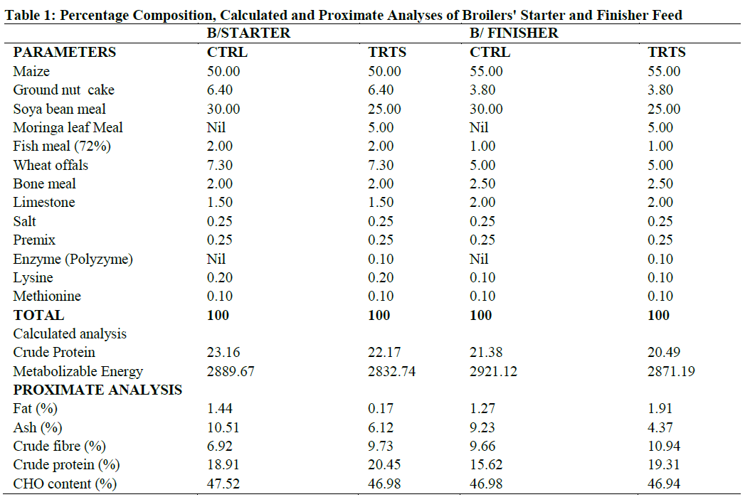 Percentage Composition, Calculated and Proximate Analyses of Broilers' Starter and Finisher Feed