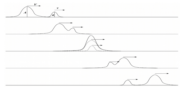 Collision of Two Solitons