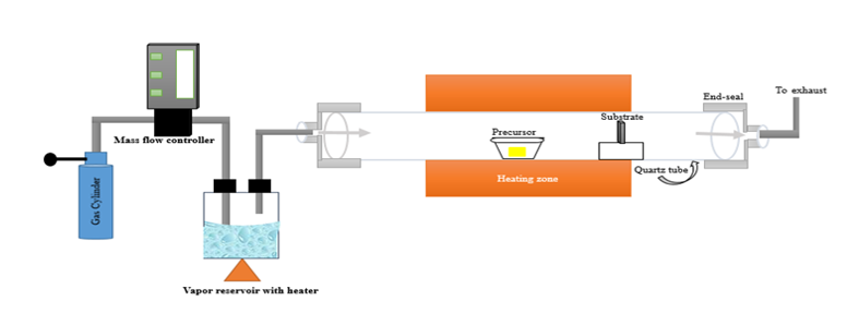 Schematic Representation of the Experimental Setup for the CVD Deposition of the In2O3 Films