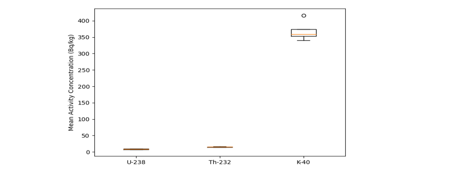 Boxplots of Uranium-238, Thorium-232, and Potassium-40 in Road Dust Samples