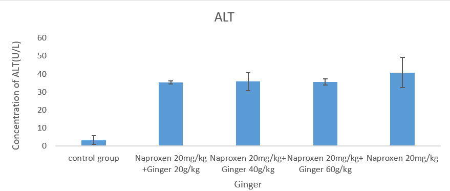 Effects of Ginger and Naproxen on Serum ALT Concentration in Wistar Rats