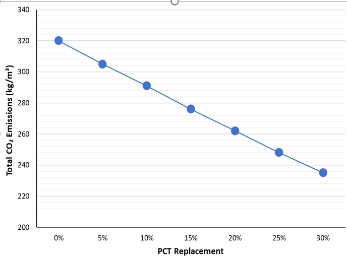 Total CO2 Emissions in Relation to PCT Replacement