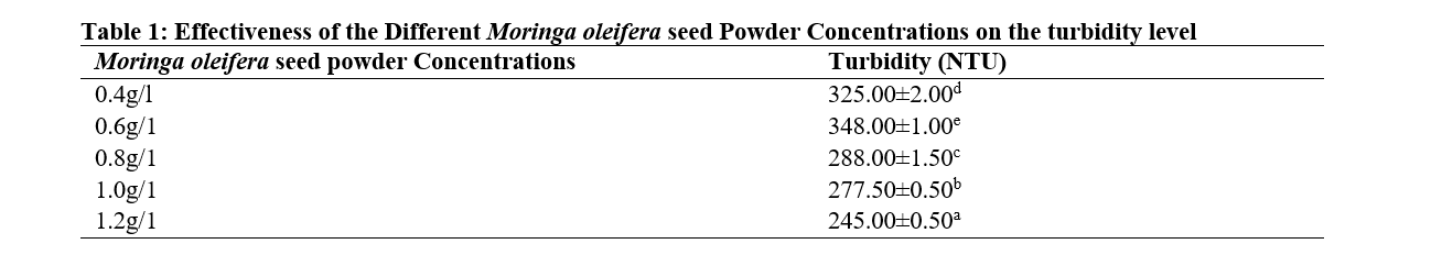 Effectiveness of the Different Moringa Oleifera Seed Powder Concentrations on the Turbidity Level