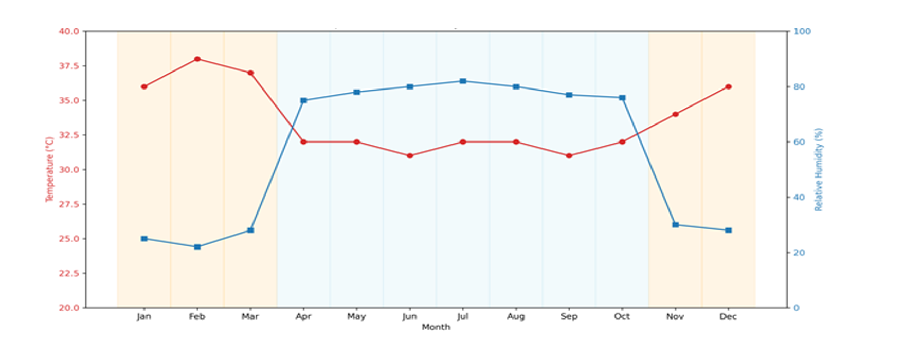 illustrates the monthly variation of these two climatic parameters over the ten-year study period