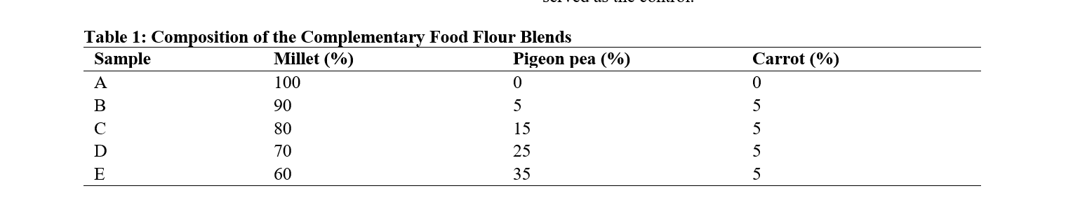 Composition of the Complementary Food Flour Blends