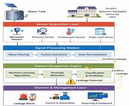 Architecture of the RLDMS