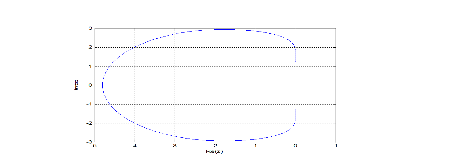 Region of Absolute Stability (RAS) for the Method (23)