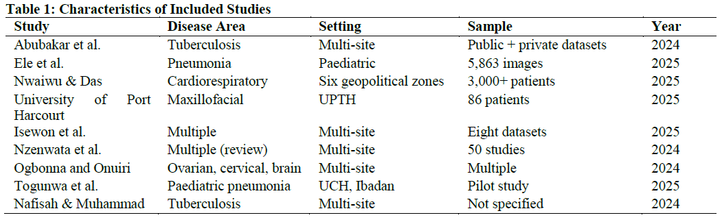 Characteristics of Included Studies