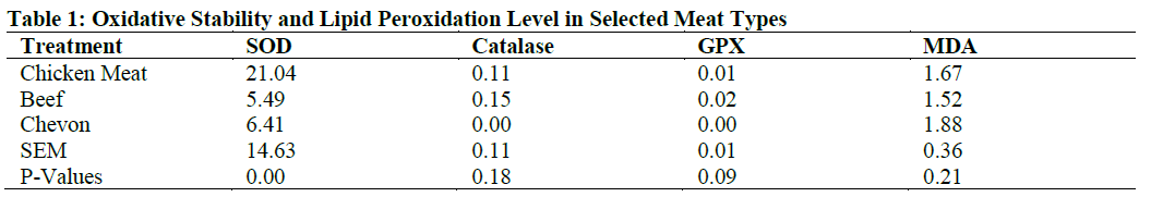 xidative Stability and Lipid Peroxidation Level in Selected Meat Types