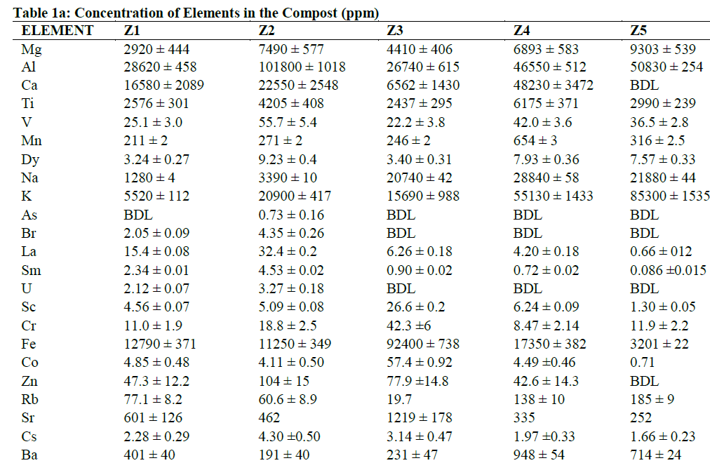 Concentration of Elements in the Compost (ppm)