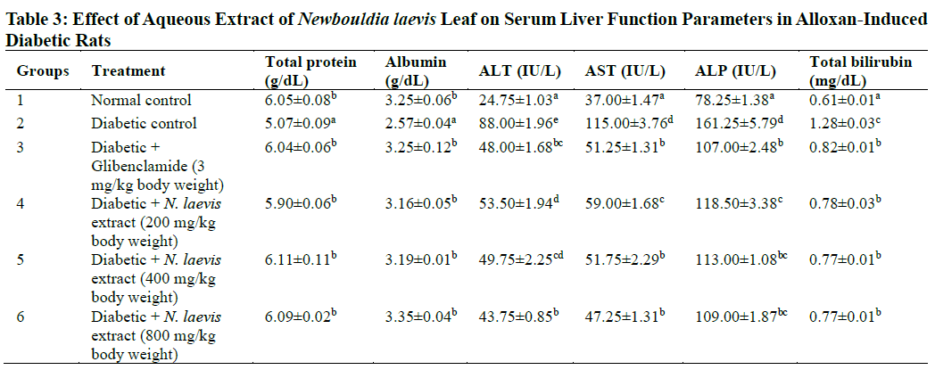 Effect of Aqueous Extract of Newbouldia laevis Leaf on Serum Liver Function Parameters in Alloxan-Induced Diabetic Rats