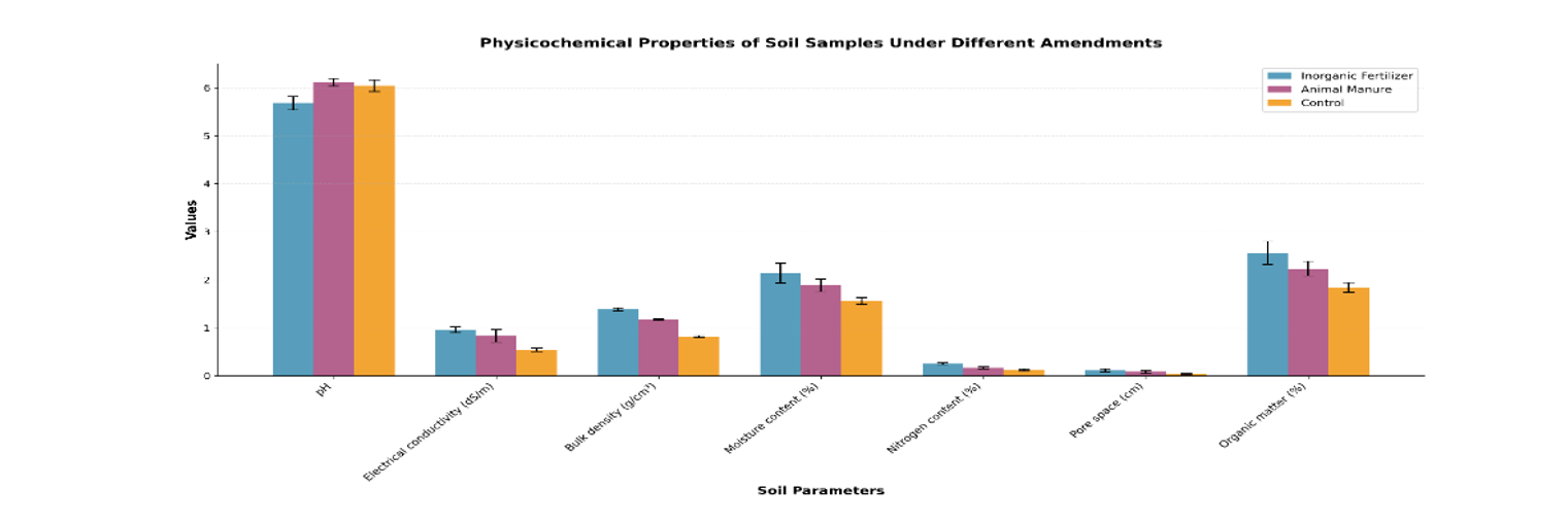 Physiochemical properties of soil samples under different amendments