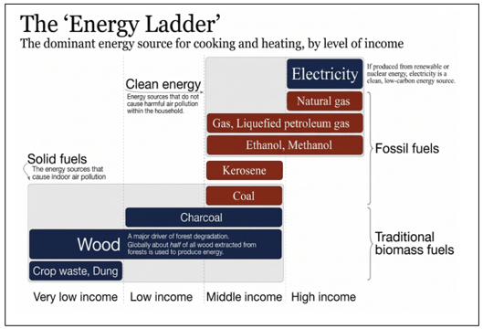 The Energy Ladder Model