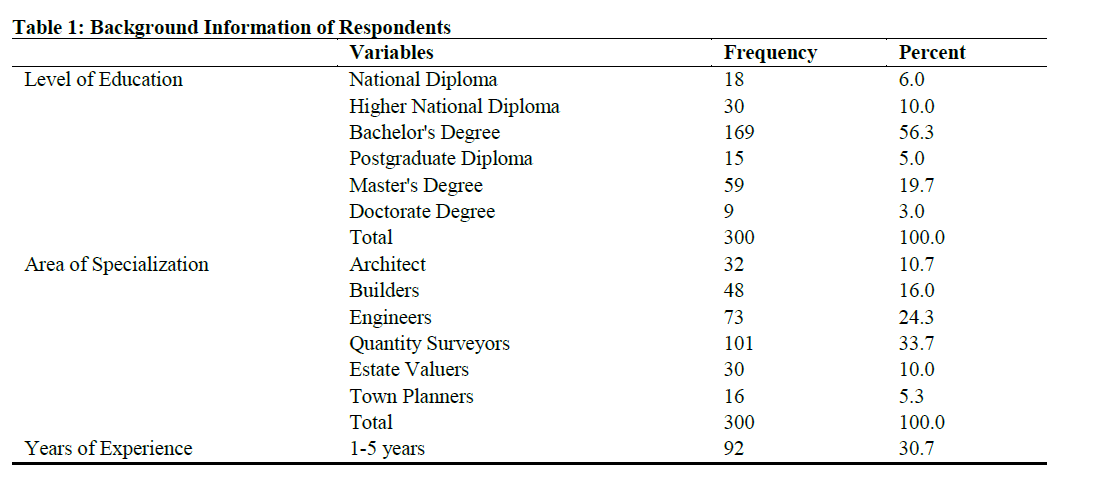 Background Information of Respondents