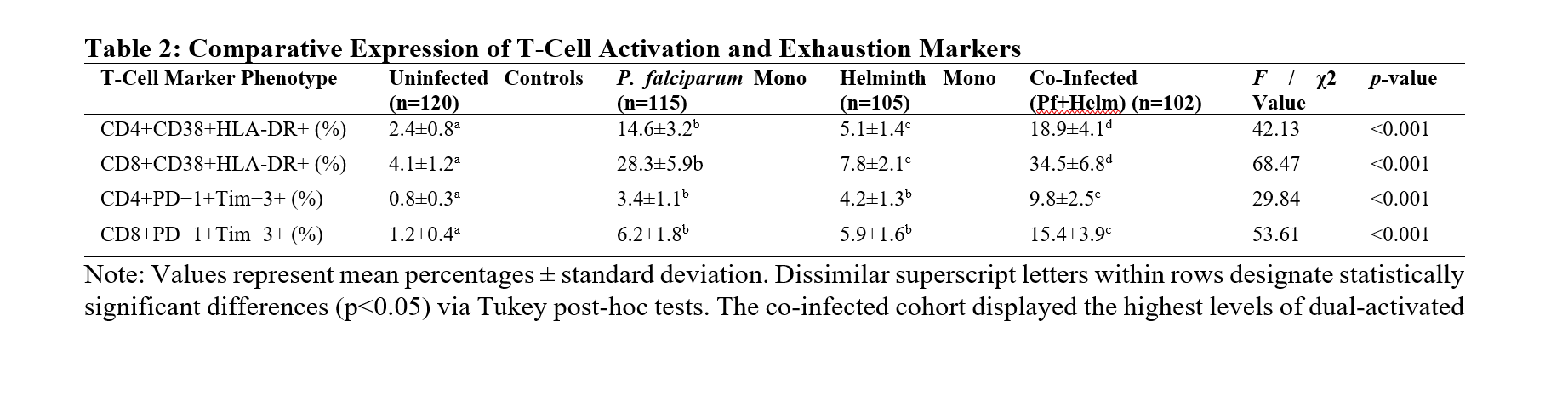 Comparative Expression of T-Cell Activation and Exhaustion Markers
