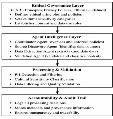 Ethical-by-Design Framework Architecture