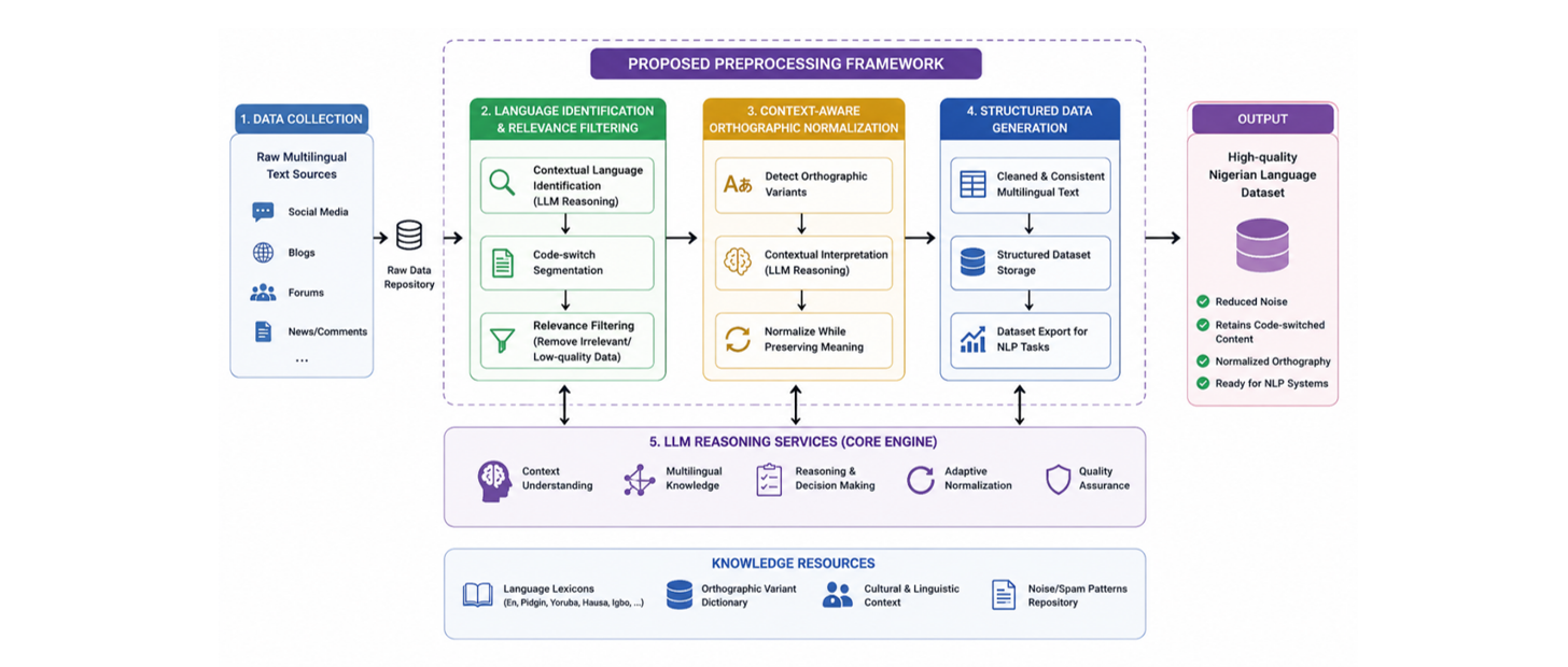 Architecture of the proposed LLM-driven preprocessing framework for multilingual Nigerian language data